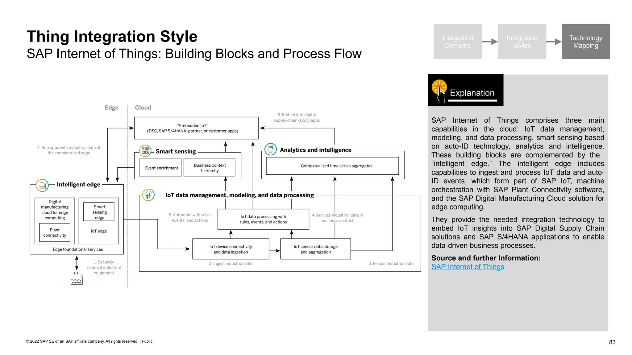 83
© 2022 SAP SE or an SAP affiliate company. All rights reserved. | Public
Thing Integration Style
SAP Internet of Things: Building Blocks and Process Flow
SAP Internet of Things comprises three main
capabilities in the cloud: IoT data management,
modeling, and data processing, smart sensing based
on auto-ID technology, analytics and intelligence.
These building blocks are complemented by the
“intelligent edge.” The intelligent edge includes
capabilities to ingest and process IoT data and auto-
ID events, which form part of SAP IoT, machine
orchestration with SAP Plant Connectivity software,
and the SAP Digital Manufacturing Cloud solution for
edge computing.
They provide the needed integration technology to
embed IoT insights into SAP Digital Supply Chain
solutions and SAP S/4HANA applications to enable
data-driven business processes.
Source and further Information:
SAP Internet of Things
Explanation
Integration
Domains
Integration
Styles
Technology
Mapping
 