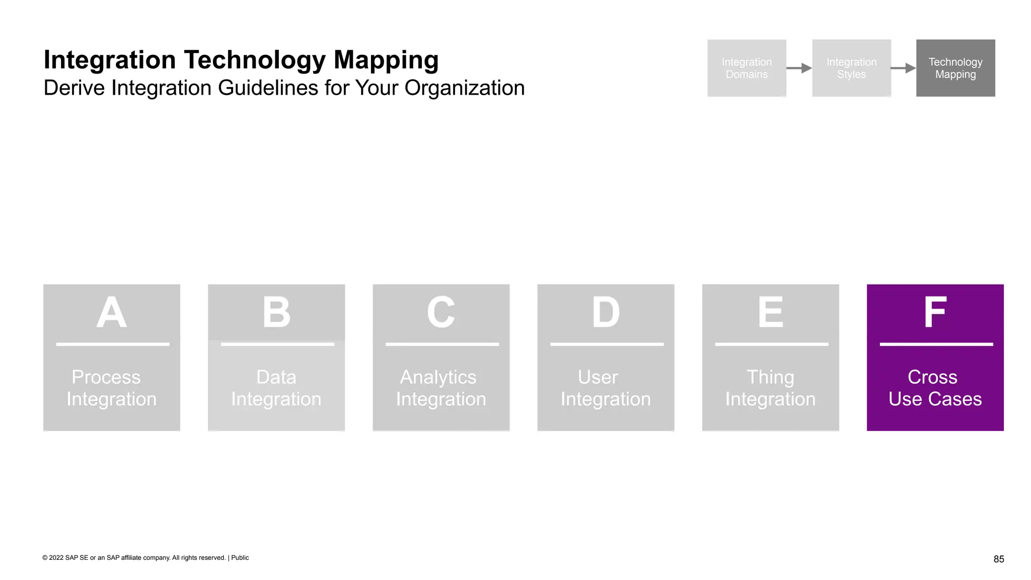 85
© 2022 SAP SE or an SAP affiliate company. All rights reserved. | Public
Integration Technology Mapping
Derive Integration Guidelines for Your Organization
Integration
Domains
Integration
Styles
Technology
Mapping
Process
Integration
A
Data
Integration
B
User
Integration
D
Thing
Integration
E
Cross
Use Cases
F
Analytics
Integration
C
 