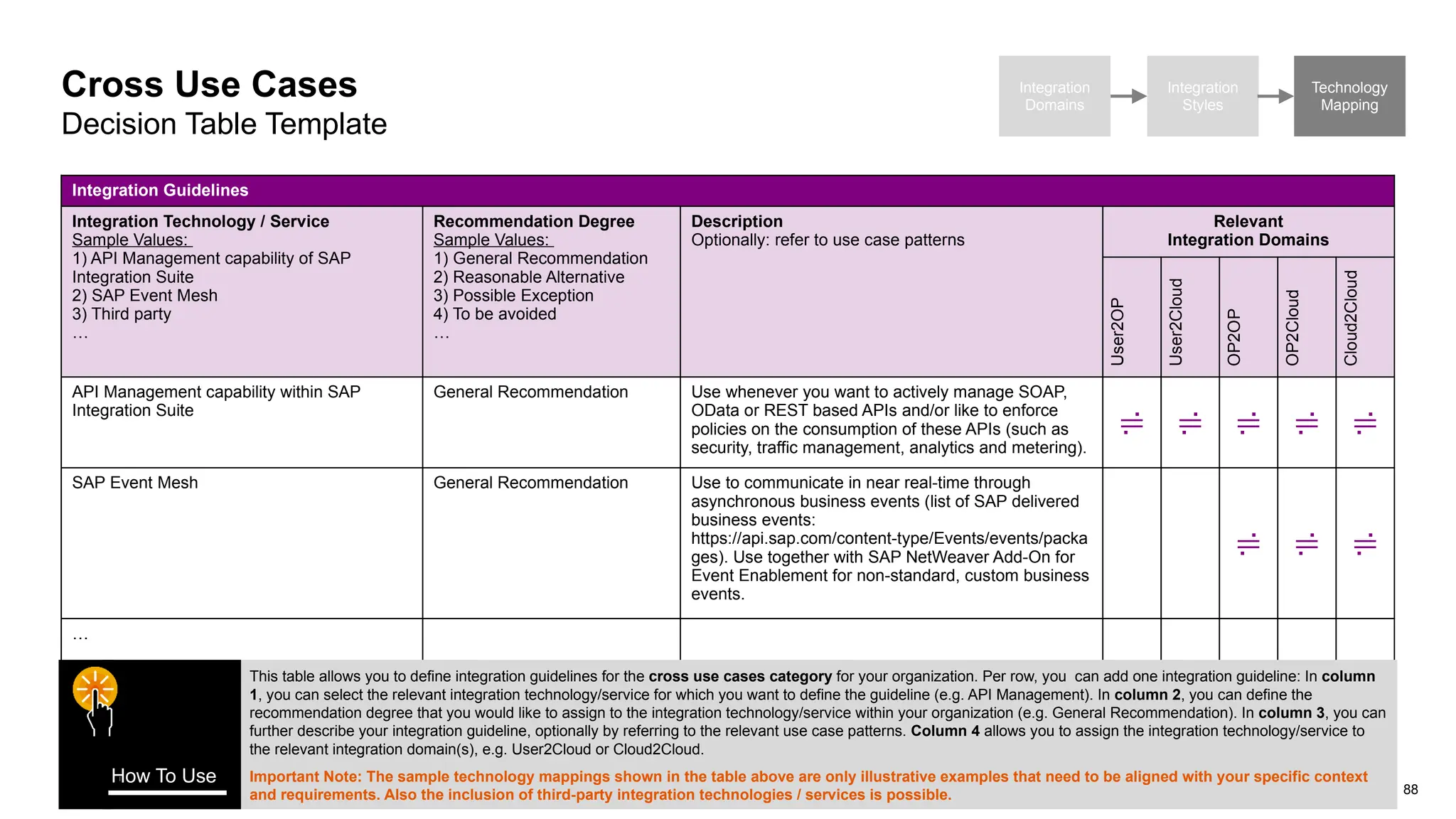 88
© 2022 SAP SE or an SAP affiliate company. All rights reserved. | Public
Integration
Domains
Integration
Styles
Technology
Mapping
Cross Use Cases
Decision Table Template
Integration Guidelines
Integration Technology / Service
Sample Values:
1) API Management capability of SAP
Integration Suite
2) SAP Event Mesh
3) Third party
…
Recommendation Degree
Sample Values:
1) General Recommendation
2) Reasonable Alternative
3) Possible Exception
4) To be avoided
…
Description
Optionally: refer to use case patterns
Relevant
Integration Domains
User2OP
User2Cloud
OP2OP
OP2Cloud
Cloud2Cloud
API Management capability within SAP
Integration Suite
General Recommendation Use whenever you want to actively manage SOAP,
OData or REST based APIs and/or like to enforce
policies on the consumption of these APIs (such as
security, traffic management, analytics and metering).
    
SAP Event Mesh General Recommendation Use to communicate in near real-time through
asynchronous business events (list of SAP delivered
business events:
https://api.sap.com/content-type/Events/events/packa
ges). Use together with SAP NetWeaver Add-On for
Event Enablement for non-standard, custom business
events.
  
…
This table allows you to define integration guidelines for the cross use cases category for your organization. Per row, you can add one integration guideline: In column
1, you can select the relevant integration technology/service for which you want to define the guideline (e.g. API Management). In column 2, you can define the
recommendation degree that you would like to assign to the integration technology/service within your organization (e.g. General Recommendation). In column 3, you can
further describe your integration guideline, optionally by referring to the relevant use case patterns. Column 4 allows you to assign the integration technology/service to
the relevant integration domain(s), e.g. User2Cloud or Cloud2Cloud.
Important Note: The sample technology mappings shown in the table above are only illustrative examples that need to be aligned with your specific context
and requirements. Also the inclusion of third-party integration technologies / services is possible.
How To Use
 
