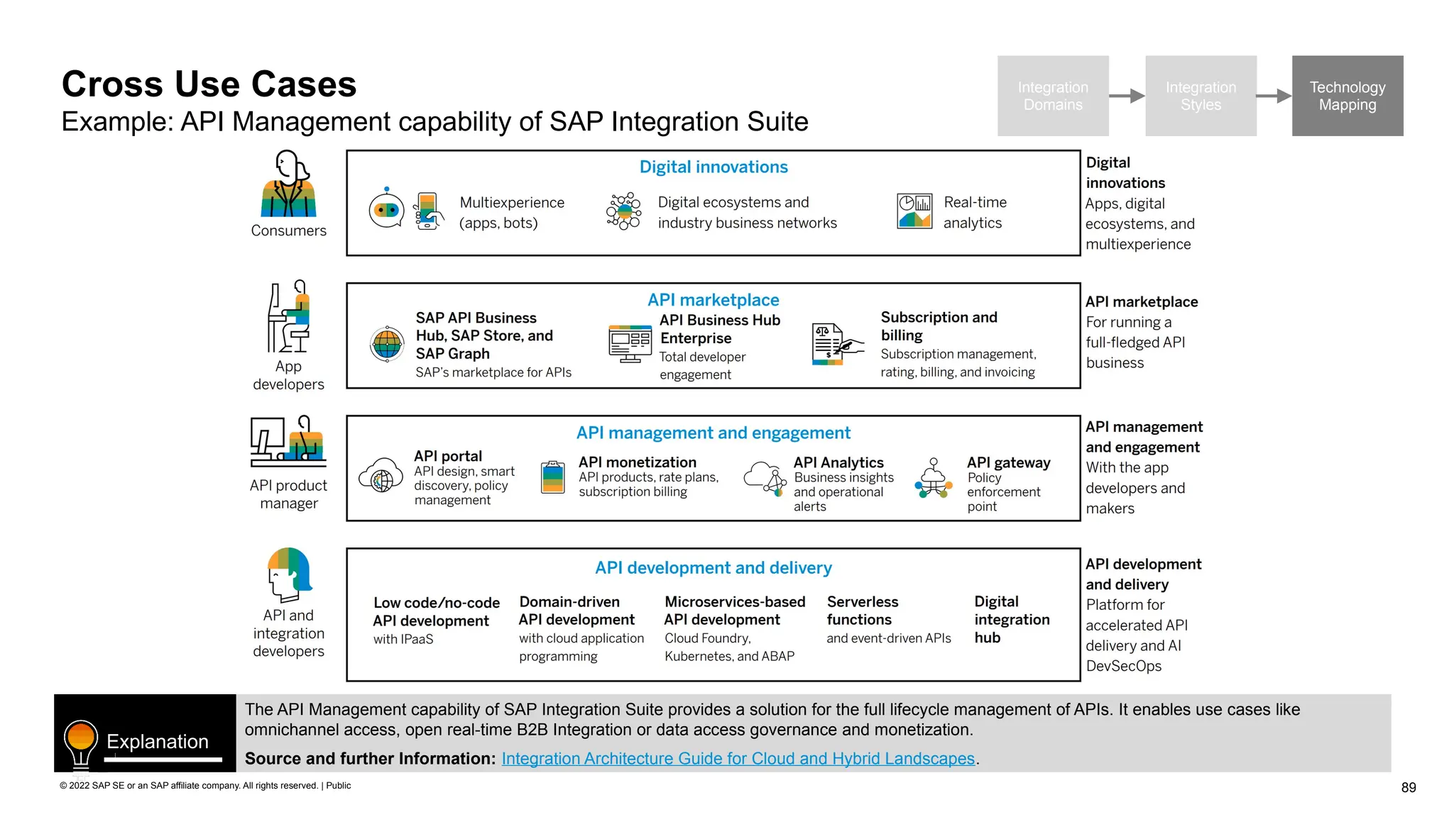 89
© 2022 SAP SE or an SAP affiliate company. All rights reserved. | Public
Integration
Domains
Integration
Styles
Technology
Mapping
Cross Use Cases
Example: API Management capability of SAP Integration Suite
The API Management capability of SAP Integration Suite provides a solution for the full lifecycle management of APIs. It enables use cases like
omnichannel access, open real-time B2B Integration or data access governance and monetization.
Source and further Information: Integration Architecture Guide for Cloud and Hybrid Landscapes.
Explanation
 