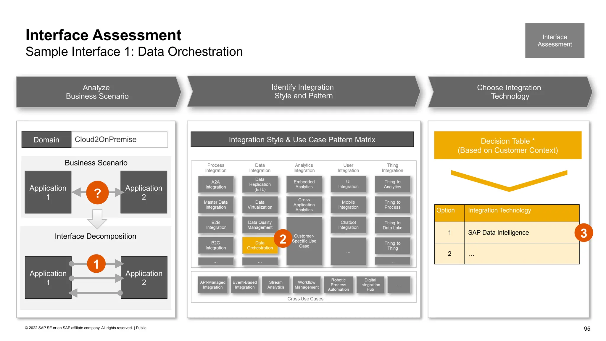 95
© 2022 SAP SE or an SAP affiliate company. All rights reserved. | Public
Interface Assessment
Sample Interface 1: Data Orchestration
Interface
Assessment
Integration Style & Use Case Pattern Matrix
Analyze
Business Scenario
Identify Integration
Style and Pattern
Choose Integration
Technology
Option Integration Technology
1 SAP Data Intelligence
2 …
Decision Table *
(Based on Customer Context)
If not, decompose your business
scenario into single interfaces for
custom-built integration
Business Scenario
Application
1
Application
2
?
Cloud2OnPremise
Domain
If not, decompose your business
scenario into single interfaces for
custom-built integration
Interface Decomposition
Application
1
Application
2
1
3
2
 