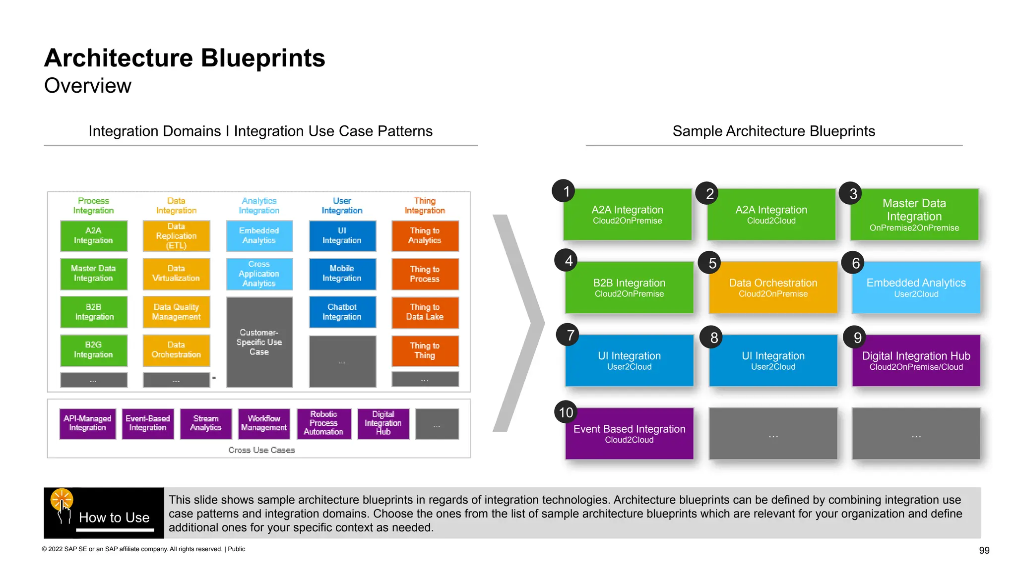 99
© 2022 SAP SE or an SAP affiliate company. All rights reserved. | Public
Architecture Blueprints
Overview
Sample Architecture Blueprints
B2B Integration
Cloud2OnPremise
UI Integration
User2Cloud
Event Based Integration
Cloud2Cloud
A2A Integration
Cloud2OnPremise
1
4
7
A2A Integration
Cloud2Cloud
Data Orchestration
Cloud2OnPremise
UI Integration
User2Cloud
…
2
5
8
Master Data
Integration
OnPremise2OnPremise
Embedded Analytics
User2Cloud
Digital Integration Hub
Cloud2OnPremise/Cloud
…
3
6
9
This slide shows sample architecture blueprints in regards of integration technologies. Architecture blueprints can be defined by combining integration use
case patterns and integration domains. Choose the ones from the list of sample architecture blueprints which are relevant for your organization and define
additional ones for your specific context as needed.
How to Use
Integration Domains I Integration Use Case Patterns
10
 