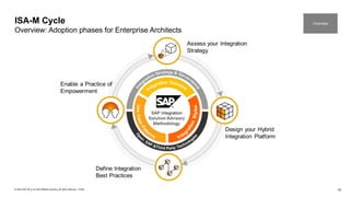 Integration Guide ISA-M_TEMPLATE_Version 4.0 | PPTX