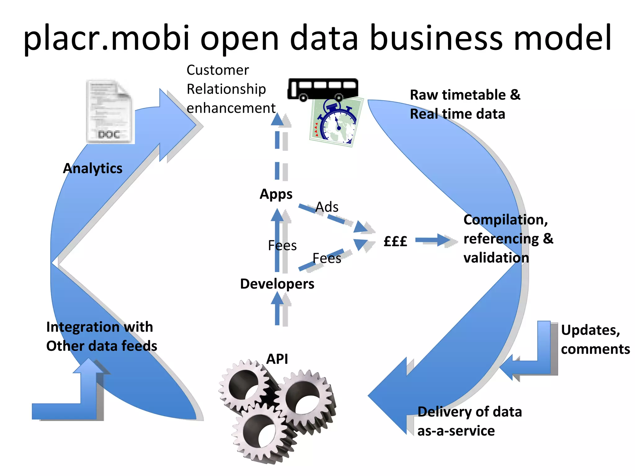 placr.mobi open data business model Fees Analytics Integration with Other data feeds API Apps £££ Developers Ads Fees Customer Relationship enhancement Compilation, referencing & validation Delivery of data as-a-service Raw timetable & Real time data Updates, comments 