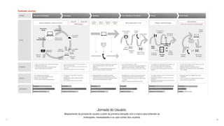 40
Jornada do Usuário.
Mapeamento da jornada do usuário a partir da primeira interação com a marca para entender as
motivações, necessidades e os ‘pain points’ dos usuários.
 