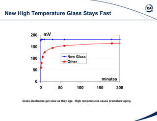 New High Temperature Glass Stays Fast Glass electrodes get slow as they age.  High temperatures cause premature aging  