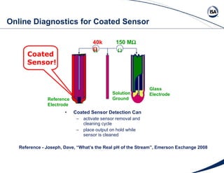 Online Diagnostics for Coated Sensor <ul><li>Coated Sensor Detection Can </li></ul><ul><ul><li>activate sensor removal and...