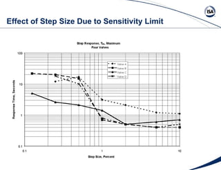 Effect of Step Size Due to Sensitivity Limit 