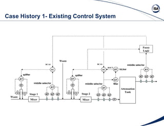 Case History 1- Existing Control System  Mixer Attenuation Tank AY AT middle selector AY splitter AC AT FT FT AT AY AT AT ...