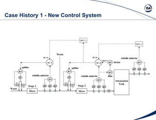 Case History 1 - New Control System Mixer Attenuation Tank AY AT middle selector AY splitter AT FT FT AT AY AT AT AT AY AT...
