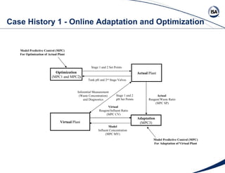 Case History 1 - Online Adaptation and Optimization Actual  Plant Optimization (MPC1 and MPC2 ) Tank pH and 2 nd  Stage Va...