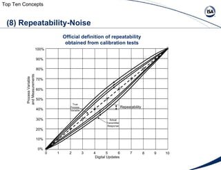 (8) Repeatability-Noise Top Ten Concepts Official definition of repeatability obtained from calibration tests Process Vari...