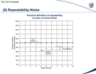 (8) Repeatability-Noise Top Ten Concepts Practical definition of repeatability as seen on trend charts Process Variable  a...