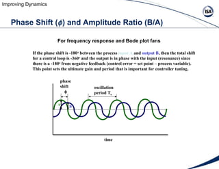 Phase Shift (  ) and Amplitude Ratio (B/A) A B time phase shift  oscillation period T o If the phase shift is -180 o ...