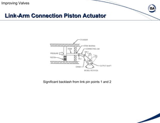 Significant backlash from link pin points 1 and 2 Link-Arm Connection Piston Actuator Improving Valves 