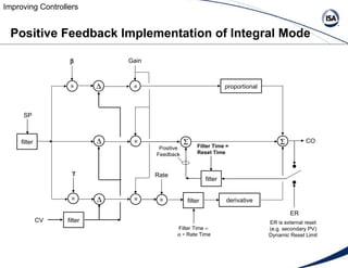 Positive Feedback Implementation of Integral Mode Improving Controllers   SP   proportional derivative  Gain     ...
