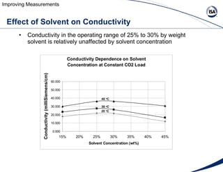   Effect of Solvent on Conductivity <ul><li>Conductivity in the operating range of 25% to 30% by weight solvent is relativ...