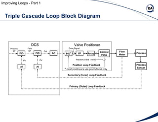 Triple Cascade Loop Block Diagram Improving Loops - Part 1 Control Valve AO PID PID AI AI Flow Meter Process Process Senso...