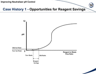 Case History 1 -  Opportunities for Reagent Savings Improving Neutralizer pH Control pH Reagent to Waste  Flow Ratio  Reag...