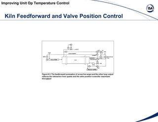 Improving Unit Op Temperature Control Kiln Feedforward and Valve Position Control 