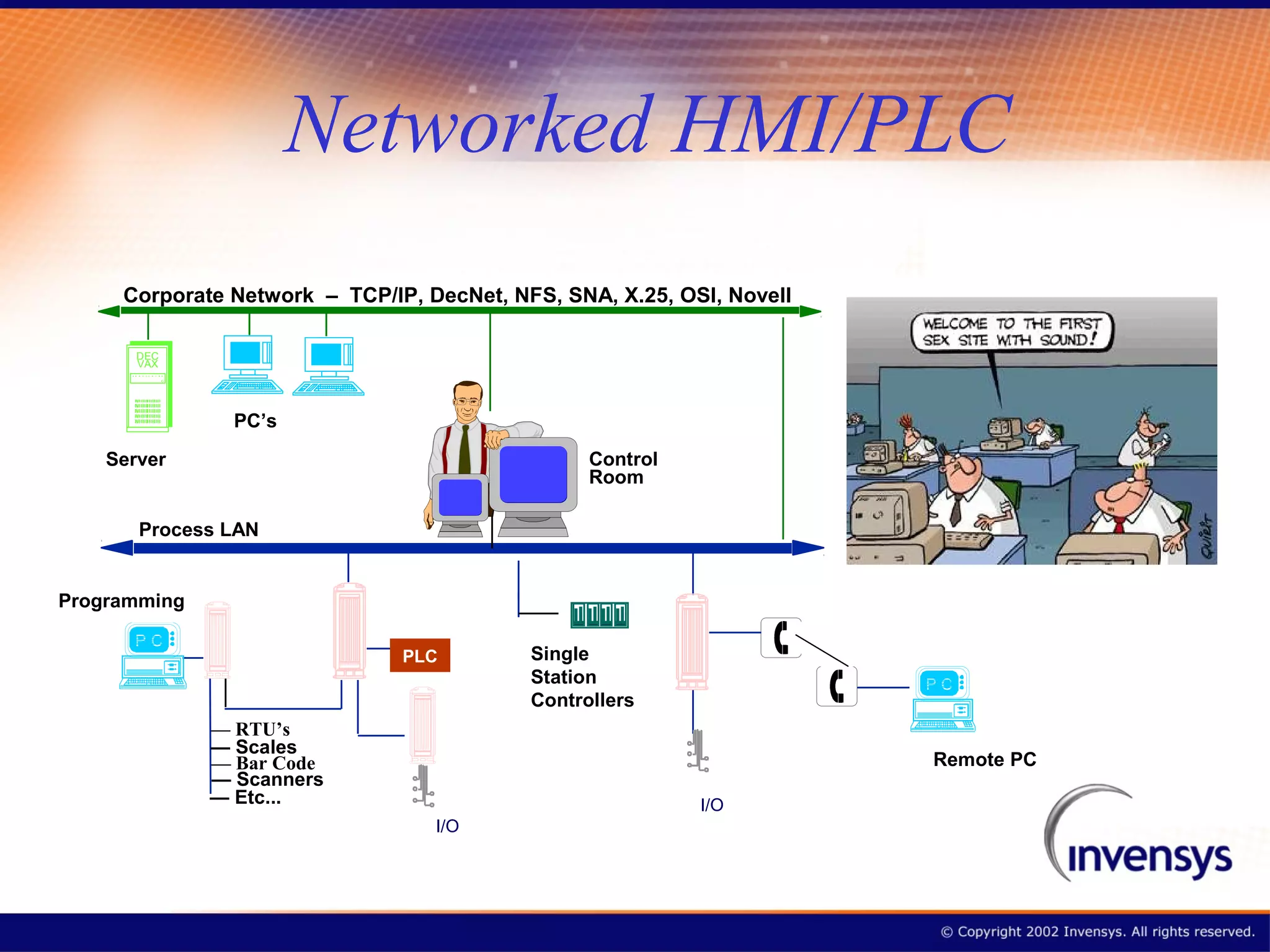 Networked HMI/PLC
     Corporate Network – TCP/IP, DecNet, NFS, SNA, X.25, OSI, Novell

       DEC
       VAX




                PC’s
    Server                                       Control
                                                 Room

       Process LAN


Programming

      PC
                               PLC         Single
                                           Station                     PC
                                           Controllers
              — RTU’s
              — Scales
              — Bar Code                                               Remote PC
              — Scanners
              — Etc...                                     I/O
                                  I/O
 