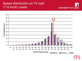 Speed distribution on 70 mph
(110 km/h) roads
0
5
10
15
20
25
30
35
40
45
<5 5-
10
10-
15
15-
20
20-
25
25-
30
30-
35
35-
40
40-
45
45-
50
50-
55
55-
60
60-
65
65-
70
70-
75
75-
80
80-
85
85-
90
90-
95
>95
Vehicle Speed (mph)
TravelDistance(%)
Phase 1 Phase 2 Phase 3
<5 5-
10
10-
15
15-
20
20-
25
25-
30
30-
35
35-
40
40-
45
45-
50
50-
55
55-
60
60-
65
65-
70
70-
75
75-
80
80-
85
85-
90
90-
95
>95
Vehicle Speed (mph)
Phase 1 Phase 2 Phase 3Before During After
 