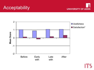 Acceptability
-2
-1
0
1
2
Time 1 Time 2 Time 3 Time 4
Time Point
MeanScore
Usefulness
Satisfaction*
Before AfterEarly
with
Late
with
 