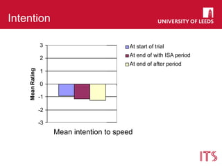 Intention
-3
-2
-1
0
1
2
3
speeding**
Scenario
MeanRating
-3
-2
-1
0
1
2
3
speeding** disengage
Scenario
MeanRating
Time 1
Time 2
Time 3
-3
-2
-1
0
1
2
3
speeding**
Scenario
MeanRating
-3
-2
-1
0
1
2
3
MeanRating
speeding**
Scenario
Time 1
Time 2
Time 3
disengage
Time 1
Time 2
Time 3
speeding**
Scenario
At start of trial
At end of Phase 2
At end of Phase 3
Mean intention to speed
At start of trial
At end of with ISA period
At end of after period
 