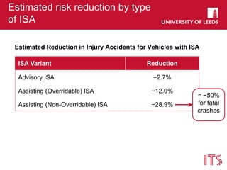 Estimated risk reduction by type
of ISA
Estimated Reduction in Injury Accidents for Vehicles with ISA
ISA Variant Reduction
Advisory ISA −2.7%
Assisting (Overridable) ISA −12.0%
Assisting (Non-Overridable) ISA −28.9%
= −50%
for fatal
crashes
 