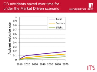 GB accidents saved over time for
under the Market Driven scenario
0
0.1
0.2
0.3
0.4
0.5
0.6
0.7
0.8
0.9
1
2010 2020 2030 2040 2050 2060 2070
Accidentreductionrate
Fatal
Serious
Slight
 
