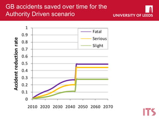 GB accidents saved over time for the
Authority Driven scenario
0
0.1
0.2
0.3
0.4
0.5
0.6
0.7
0.8
0.9
1
2010 2020 2030 2040 2050 2060 2070
Accidentreductionrate
Fatal
Serious
Slight
 