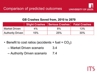 Comparison of predicted outcomes
• Benefit to cost ratios (accidents + fuel + CO2):
– Market Driven scenario 3.4
– Authority Driven scenario 7.4
Slight Crashes Serious Crashes Fatal Crashes
Market Driven 4% 8% 13%
Authority Driven 15% 25% 30%
GB Crashes Saved from, 2010 to 2070
 