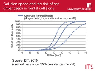 Collision speed and the risk of car
driver death in frontal collisions
Source: DfT, 2010
(dashed lines show 95% confidence interval)
 