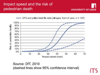 Impact speed and the risk of
pedestrian death
Source: DfT, 2010
(dashed lines show 95% confidence interval)
 