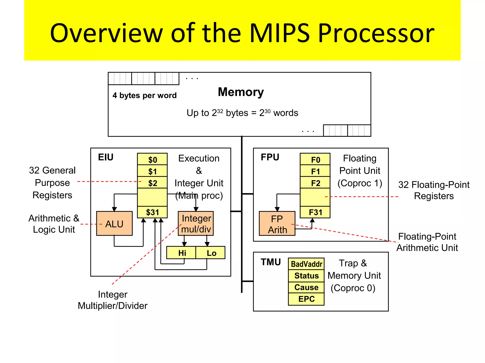 Overview of the MIPS Processor
Memory
Up to 232
bytes = 230
words
4 bytes per word
$0
$1
$2
$31
Hi Lo
ALU
F0
F1
F2
F31
FP
Arith
EPC
Cause
BadVaddr
Status
EIU FPU
TMU
Execution
&
Integer Unit
(Main proc)
Floating
Point Unit
(Coproc 1)
Trap &
Memory Unit
(Coproc 0)
. . .
. . .
Integer
mul/div
Arithmetic &
Logic Unit
32 General
Purpose
Registers
Integer
Multiplier/Divider
32 Floating-Point
Registers
Floating-Point
Arithmetic Unit
 