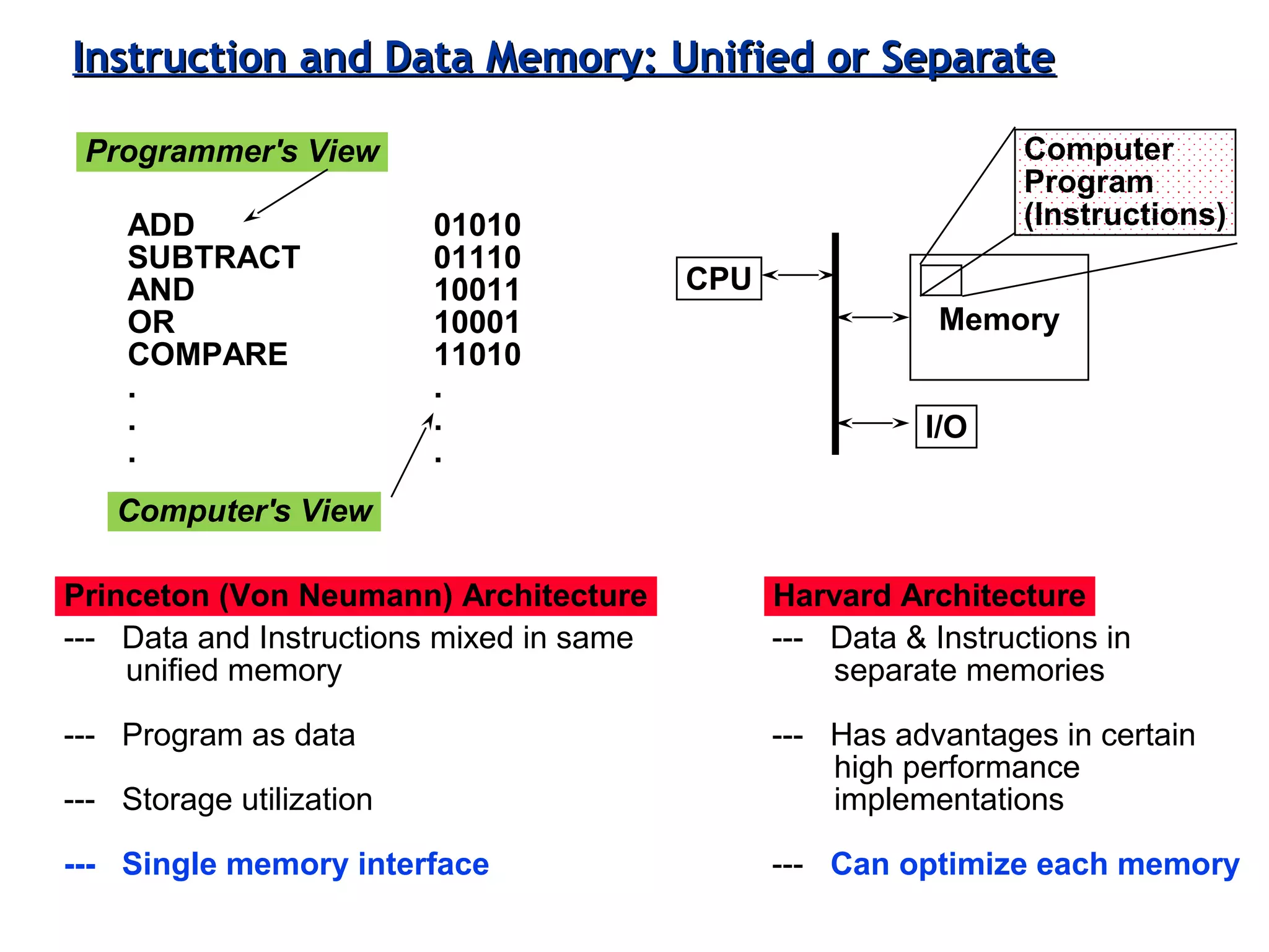 3-36ECE 361
Instruction and Data Memory: Unified or SeparateInstruction and Data Memory: Unified or Separate
ADD
SUBTRACT
AND
OR
COMPARE
.
.
.
01010
01110
10011
10001
11010
.
.
.
Programmer's View
Computer's View
CPU
Memory
I/O
Computer
Program
(Instructions)
Princeton (Von Neumann) Architecture
--- Data and Instructions mixed in same
unified memory
--- Program as data
--- Storage utilization
--- Single memory interface
Harvard Architecture
--- Data & Instructions in
separate memories
--- Has advantages in certain
high performance
implementations
--- Can optimize each memory
 