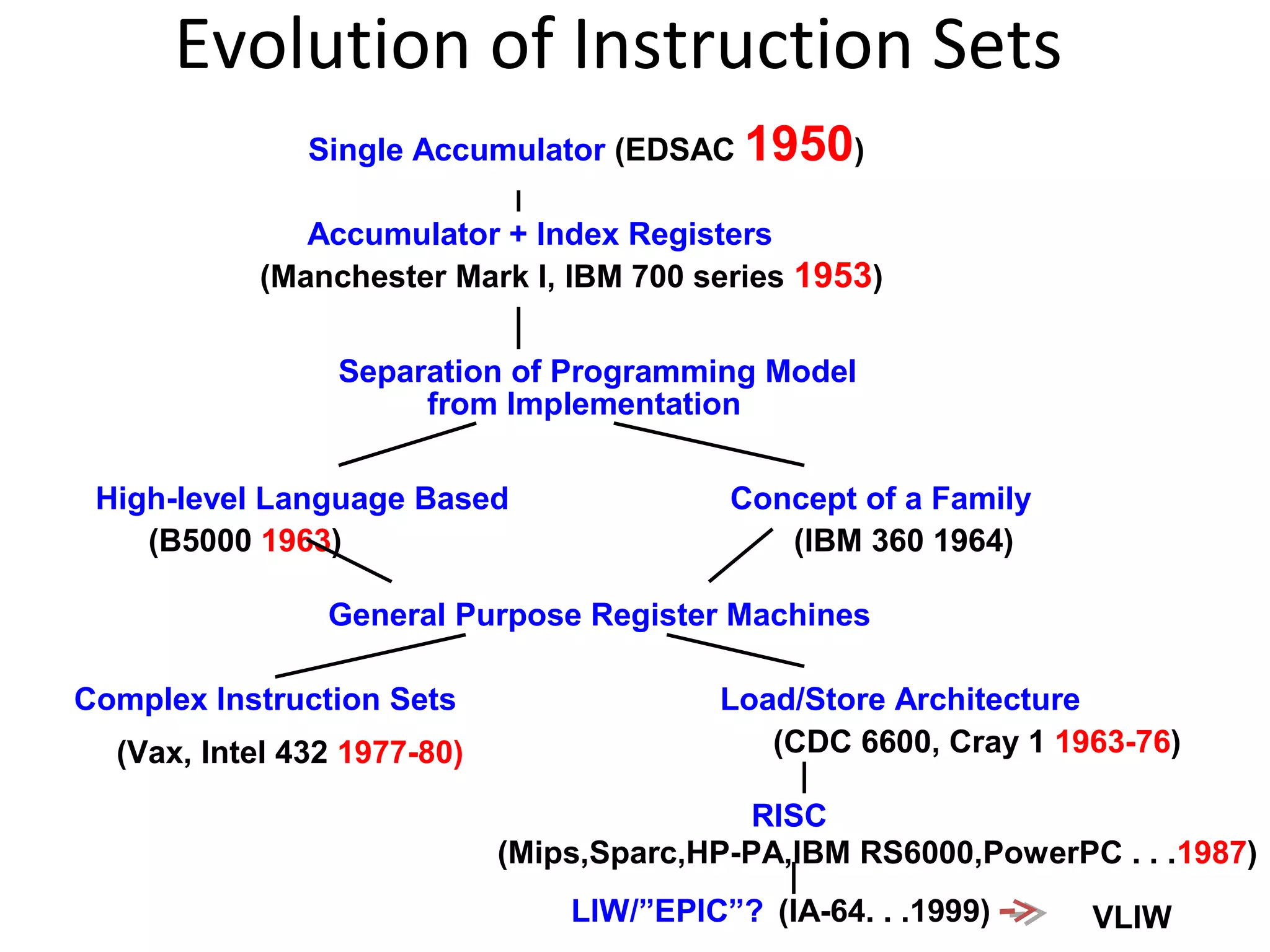 Evolution of Instruction Sets
Single Accumulator (EDSAC 1950)
Accumulator + Index Registers
(Manchester Mark I, IBM 700 series 1953)
Separation of Programming Model
from Implementation
High-level Language Based Concept of a Family
(B5000 1963) (IBM 360 1964)
General Purpose Register Machines
Complex Instruction Sets Load/Store Architecture
RISC
(Vax, Intel 432 1977-80) (CDC 6600, Cray 1 1963-76)
(Mips,Sparc,HP-PA,IBM RS6000,PowerPC . . .1987)
LIW/”EPIC”? (IA-64. . .1999) VLIW
 