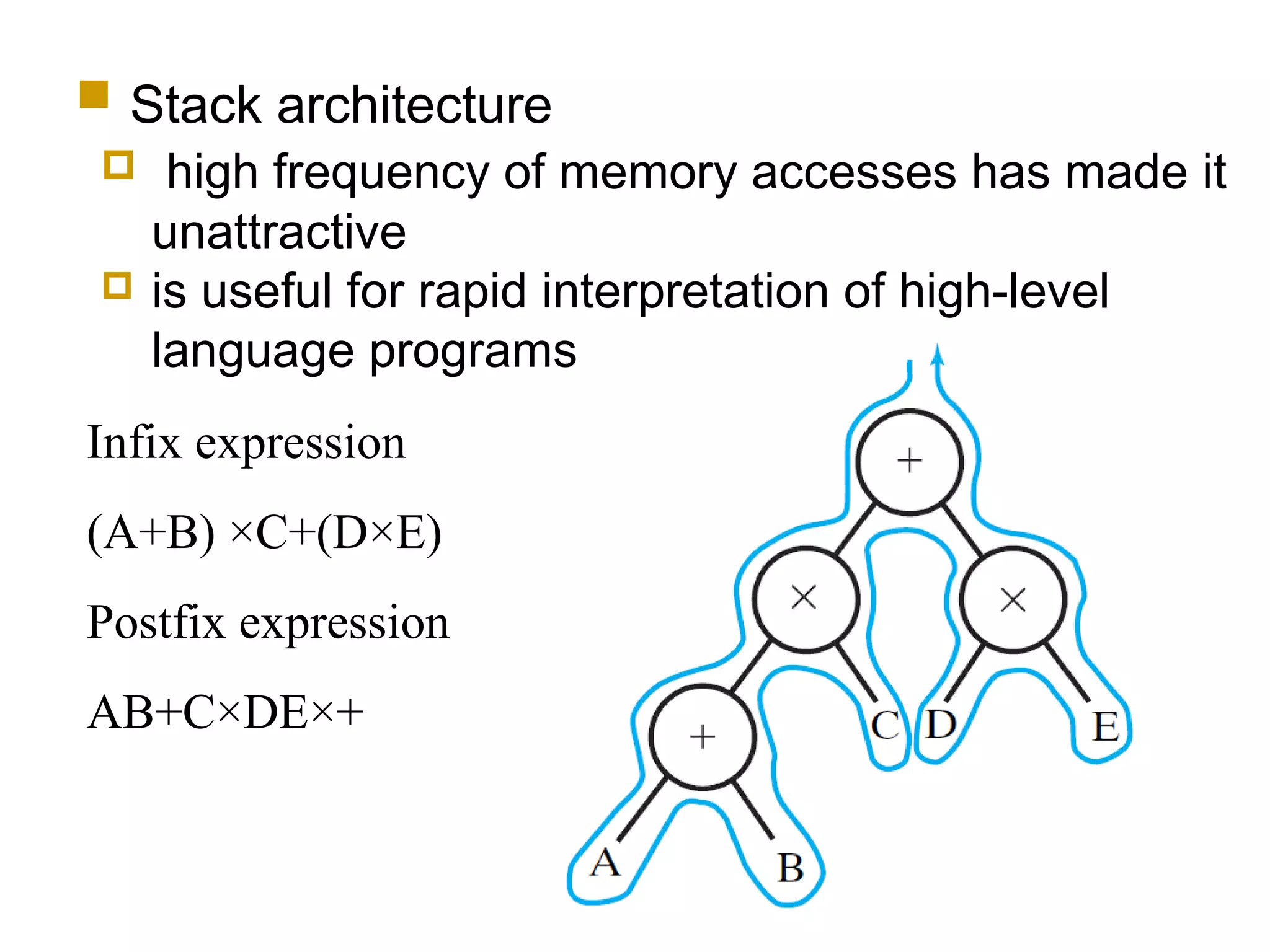 3-43ECE 361
 Stack architecture
 high frequency of memory accesses has made it
unattractive
 is useful for rapid interpretation of high-level
language programs
Infix expression
(A+B) ×C+(D×E)
Postfix expression
AB+C×DE×+
 