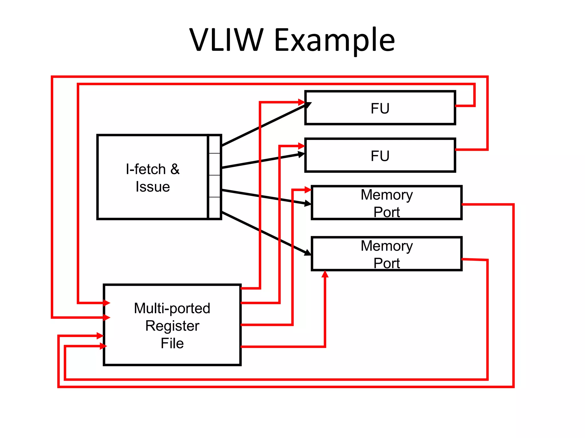 VLIW Example
I-fetch &
Issue
FU
FU
Memory
Port
Memory
Port
Multi-ported
Register
File
 