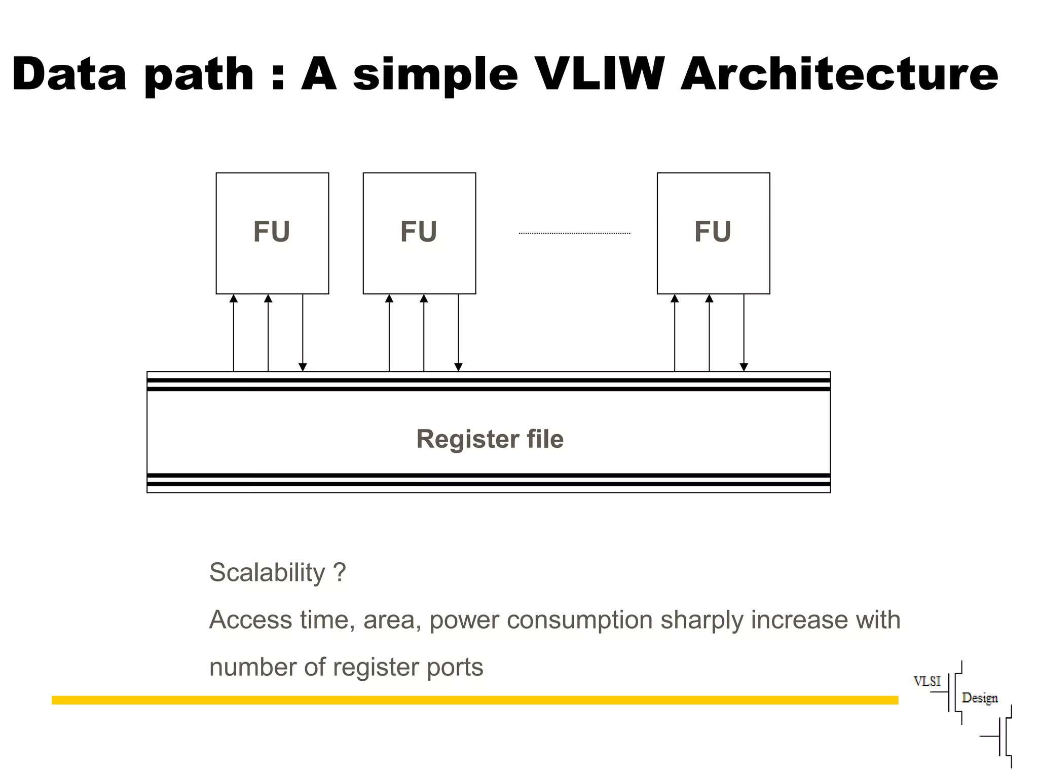 Slide90
Data path : A simple VLIW Architecture
FU FU FU
Register file
Scalability ?
Access time, area, power consumption sharply increase with
number of register ports
 