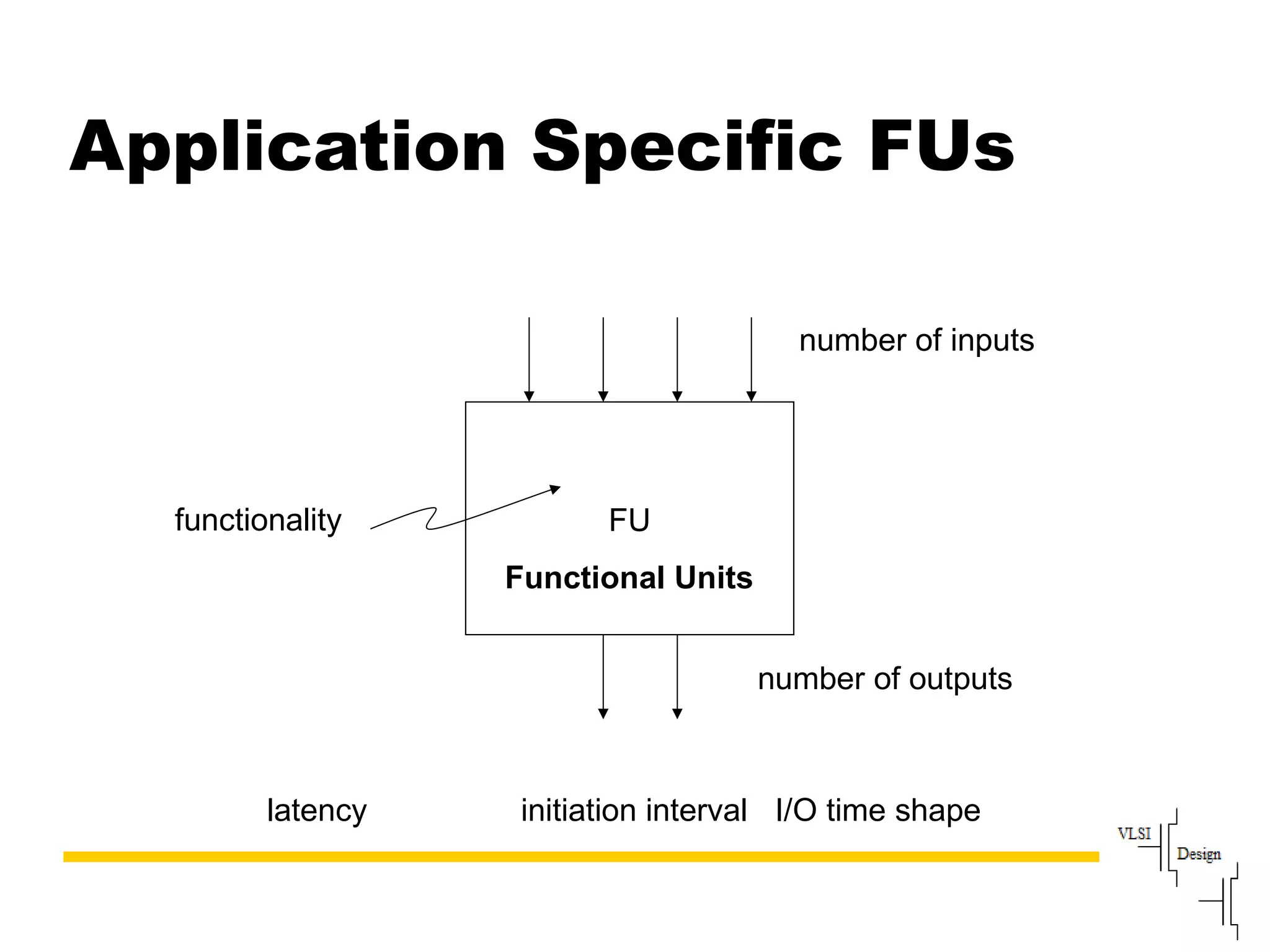 Slide93
Application Specific FUs
FUfunctionality
number of inputs
number of outputs
latency initiation interval I/O time shape
Functional Units
 
