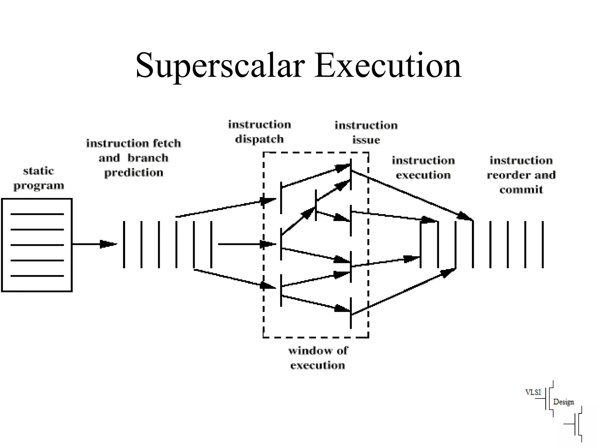 Superscalar Execution
 