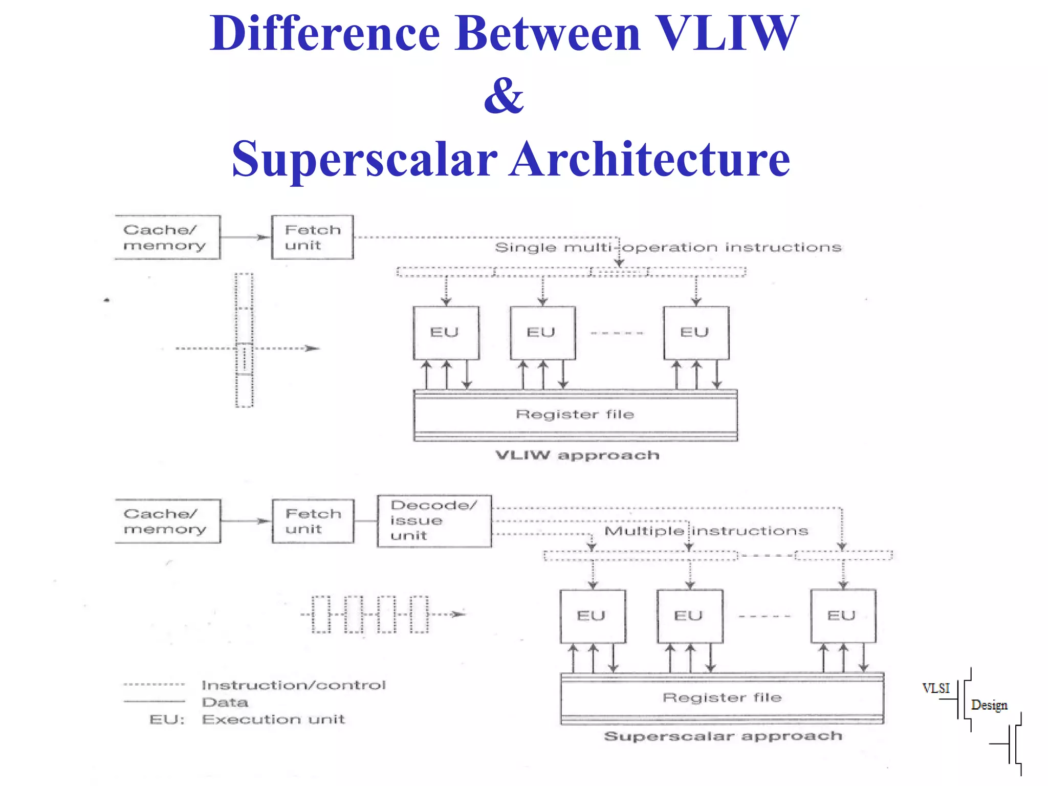 Difference Between VLIW
&
Superscalar Architecture
 