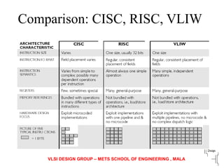 VLSI DESIGN GROUP – METS SCHOOL OF ENGINEERING , MALA
Comparison: CISC, RISC, VLIW
 