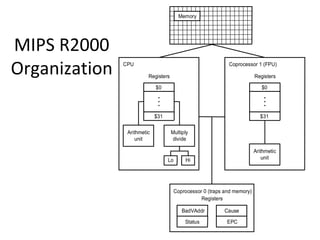 CPU
Registers
$0
$31
Arithmetic
unit
Multiply
divide
Lo Hi
Coprocessor 1 (FPU)
Registers
$0
$31
Arithmetic
unit
Registers
BadVAddr
Coprocessor 0 (traps and memory)
Status
Cause
EPC
Memory
MIPS R2000
Organization
 