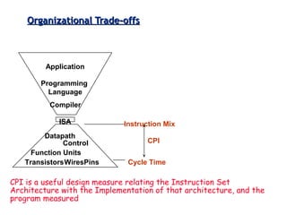 3-29ECE 361
Organizational Trade-offsOrganizational Trade-offs
Compiler
Programming
Language
Application
Datapath
Control
TransistorsWiresPins
ISA
Function Units
Instruction Mix
Cycle Time
CPI
CPI is a useful design measure relating the Instruction Set
Architecture with the Implementation of that architecture, and the
program measured
 