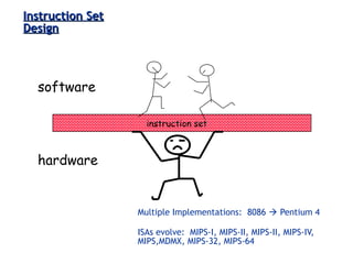 3-33ECE 361
Instruction SetInstruction Set
DesignDesign
Multiple Implementations: 8086  Pentium 4
ISAs evolve: MIPS-I, MIPS-II, MIPS-II, MIPS-IV,
MIPS,MDMX, MIPS-32, MIPS-64
instruction set
software
hardware
 