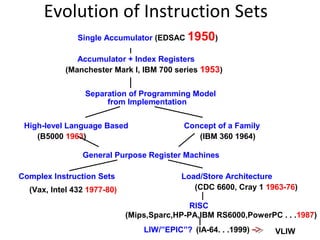 Evolution of Instruction Sets
Single Accumulator (EDSAC 1950)
Accumulator + Index Registers
(Manchester Mark I, IBM 700 series 1953)
Separation of Programming Model
from Implementation
High-level Language Based Concept of a Family
(B5000 1963) (IBM 360 1964)
General Purpose Register Machines
Complex Instruction Sets Load/Store Architecture
RISC
(Vax, Intel 432 1977-80) (CDC 6600, Cray 1 1963-76)
(Mips,Sparc,HP-PA,IBM RS6000,PowerPC . . .1987)
LIW/”EPIC”? (IA-64. . .1999) VLIW
 