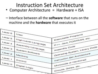 Instruction Set Architecture
– Interface between all the software that runs on the
machine and the hardware that executes it
• Computer Architecture = Hardware + ISA
 