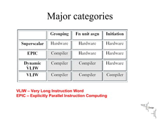 Major categories
VLIW – Very Long Instruction Word
EPIC – Explicitly Parallel Instruction Computing
 